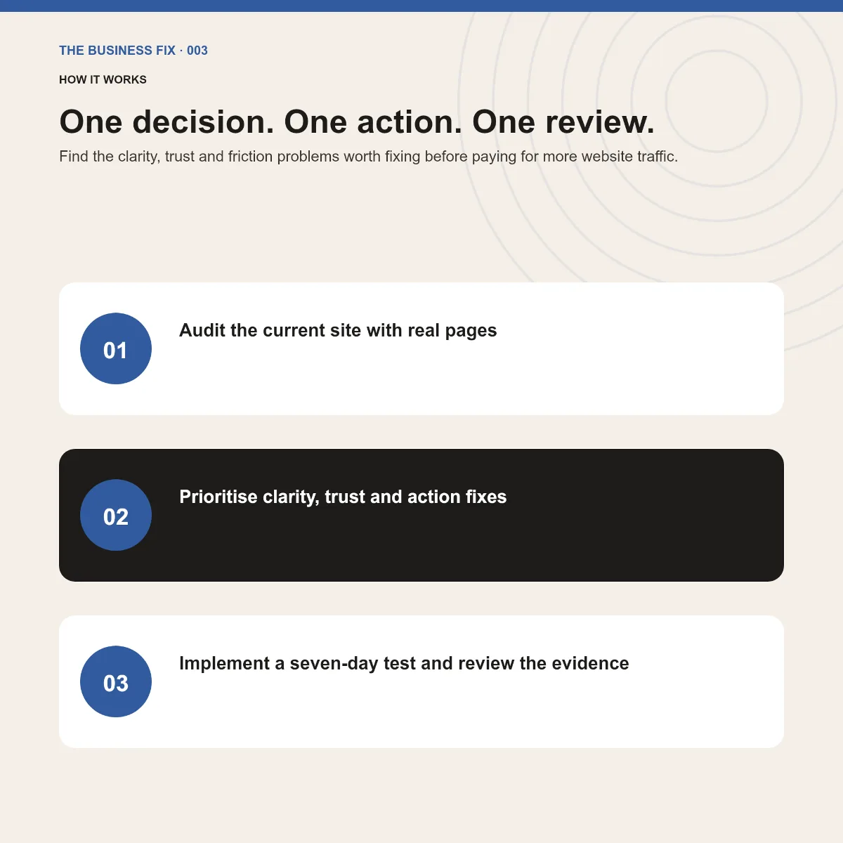 Three-step implementation route for Business Fix 003, Fix Your Website Before Buying More Traffic