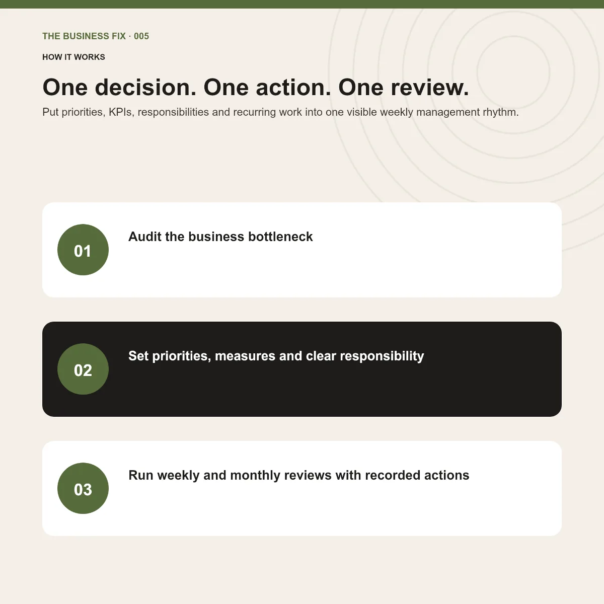 Three-step implementation route for Business Fix 005, Build Your Business Operating System