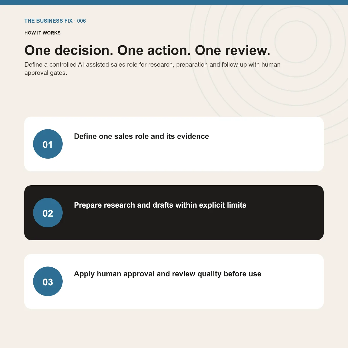 Three-step implementation route for Business Fix 006, Build Your First AI Sales Employee