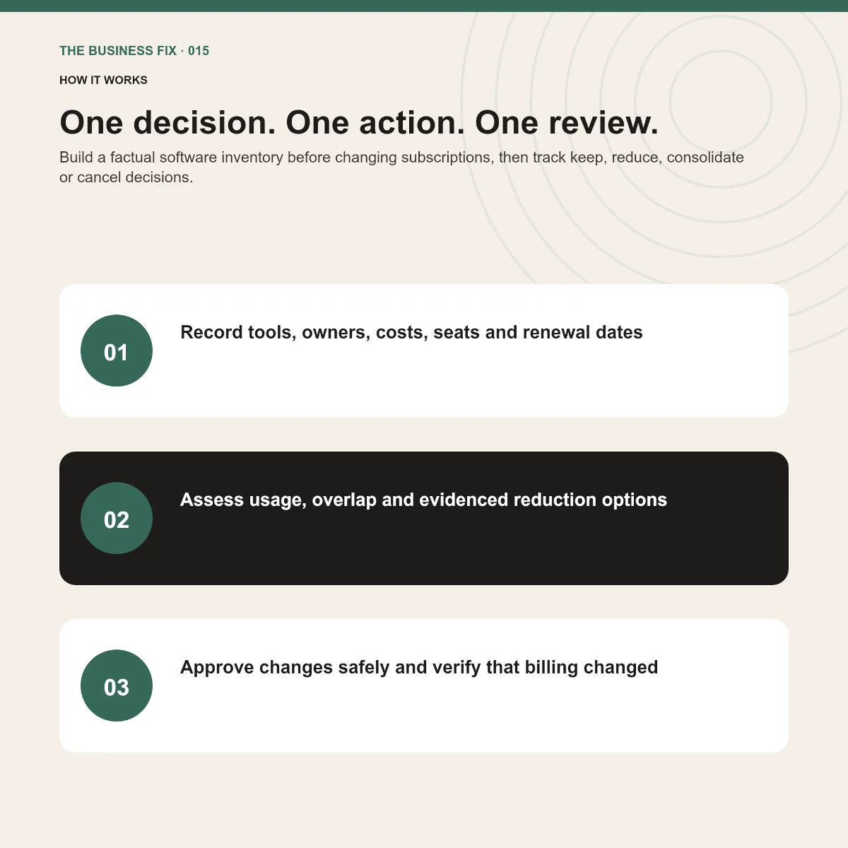 Three-step implementation route for Business Fix 015, Cut Your Software Bill
